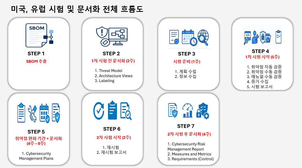 사이버 보안 시험 및 문서화 전체 흐름도
