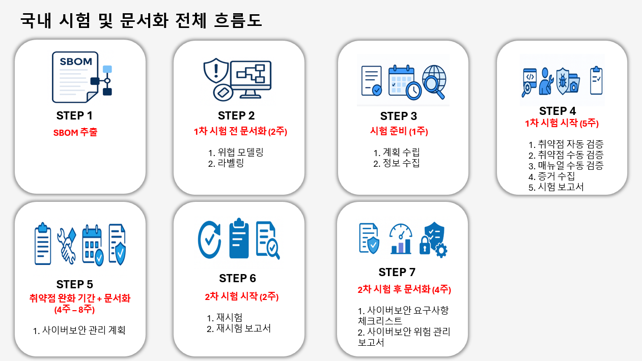 국내 시험 문서화 흐름도